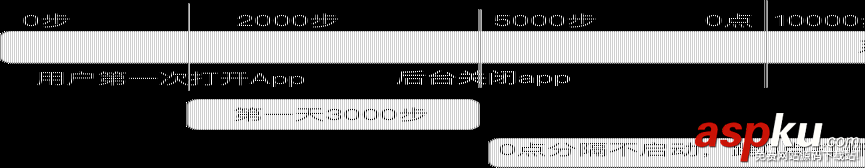 Android计步模块,Android计步