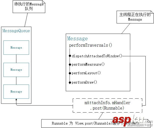 Android,View.post()