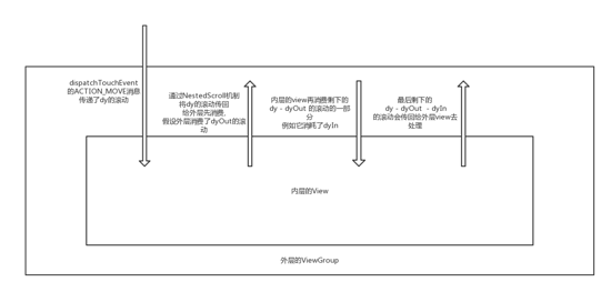 Android嵌套滚动NestedScroll的实现了解一下 Android,嵌套滚动,NestedScroll