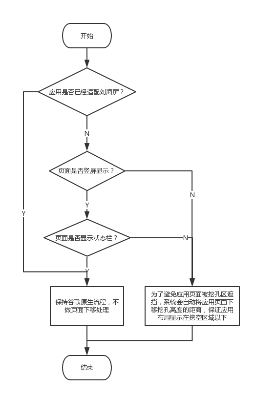 Android 刘海屏适配总结(推荐) Android,刘海屏,适配