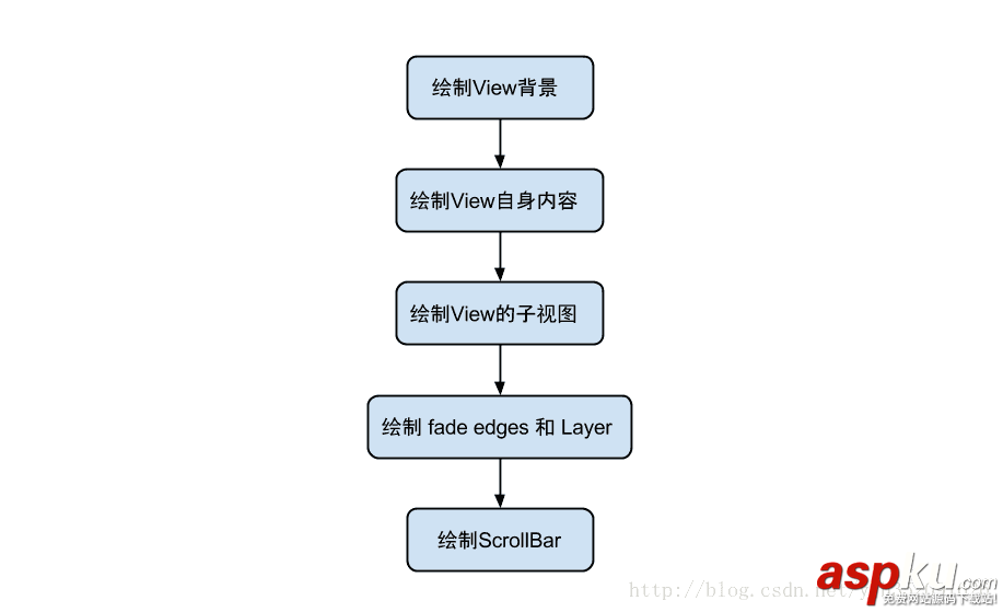 Android,View,绘制机制的详解