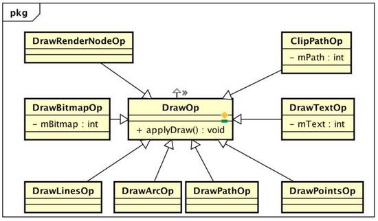 理解Android硬件加速原理(小白文) Android,硬件加速