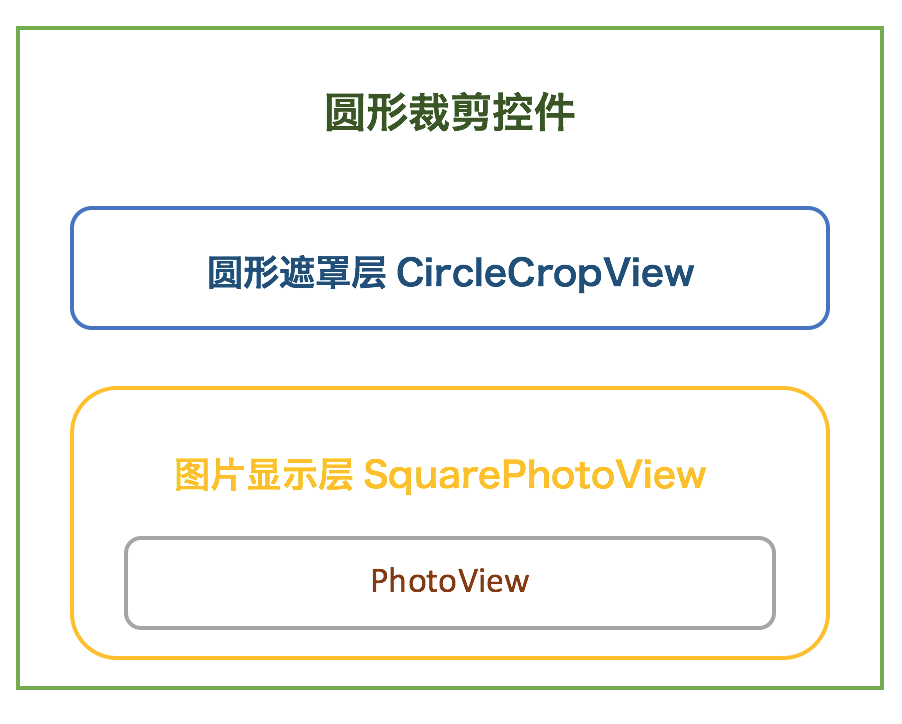 Android基于PhotoView实现的头像/圆形裁剪控件 Android,PhotoView,裁剪控件