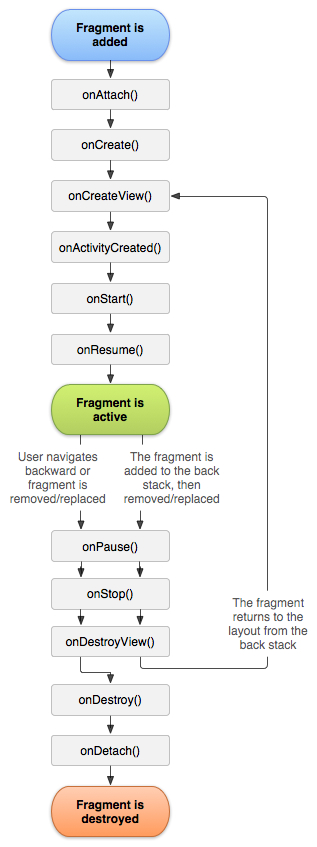 Android,Fragment