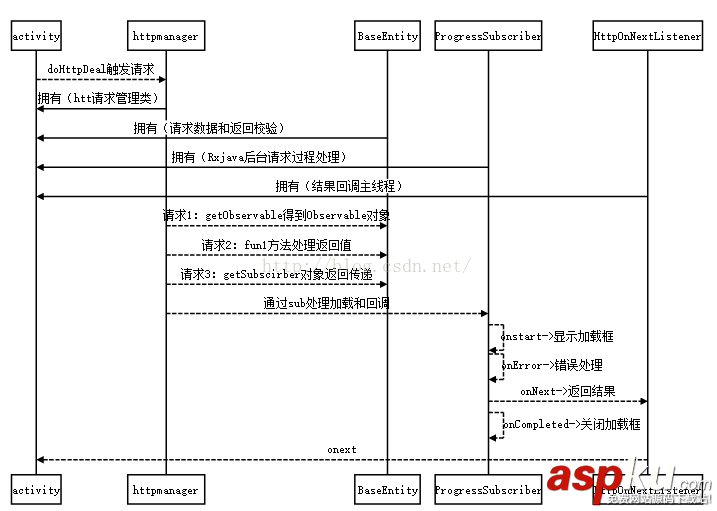 RxJava,Retrofit,OkHttp网络请求,OkHttp