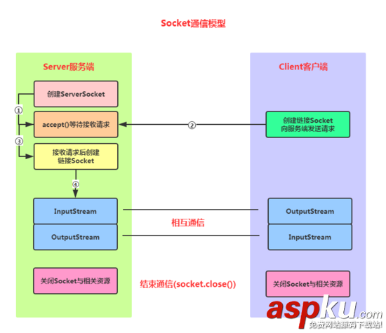 Android,Socket通信,TCP,UDP协议