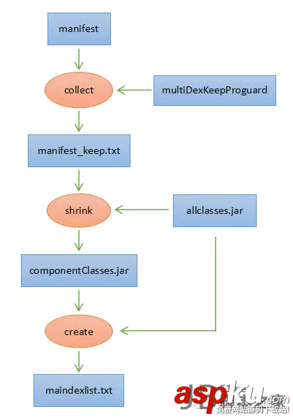 Android,构建过程