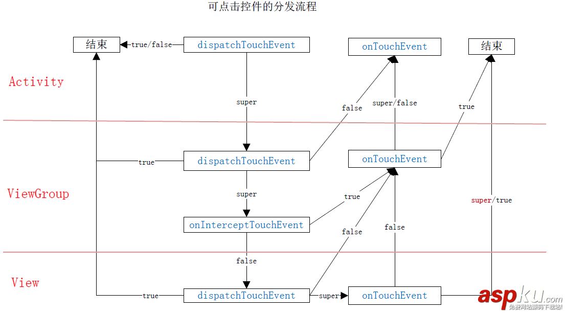 Android点击事件分发机制,Android,事件分发机制