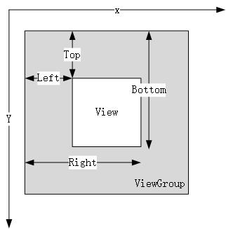 Android中View位置和触摸事件详解 Android,View,位置,触摸事件