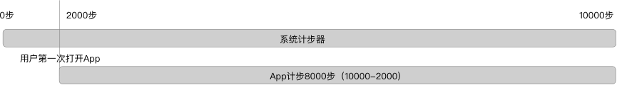 Android计步模块,Android计步