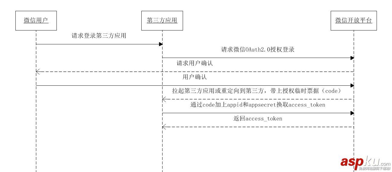 android,实现微信登录,android微信登录,微信联合登录