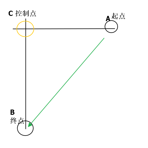 Android利用二阶贝塞尔曲线实现添加购物车动画详解 Android,二阶贝塞尔曲线,购物车,动画