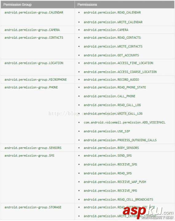 Android 6.0权限请求相关及权限分组方法 Android,权限请求