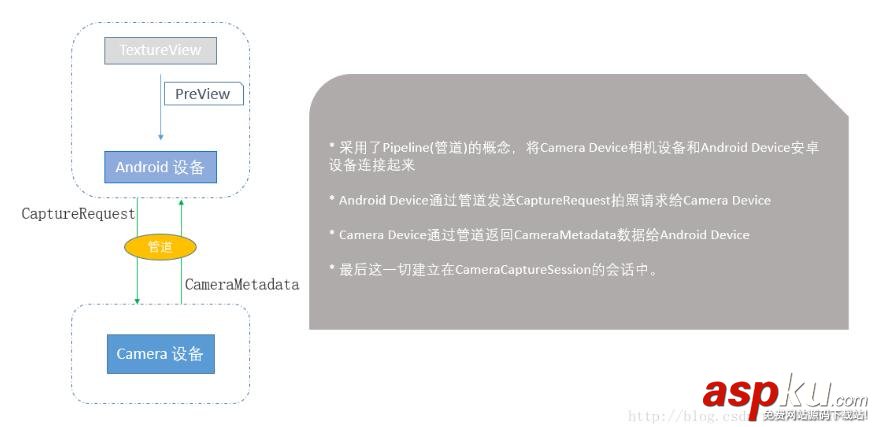 Android,Camera2,预览,拍照