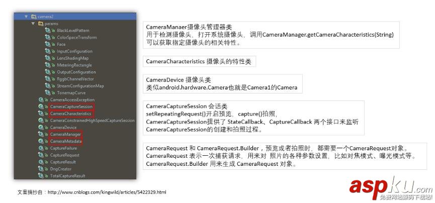 Android,Camera2,预览,拍照