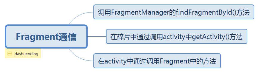 Android,Fragment