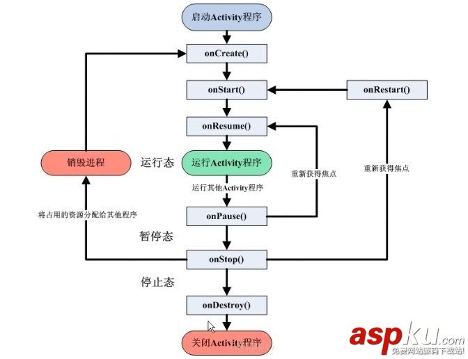 activity,生命周期,的生命周期,生命周期图