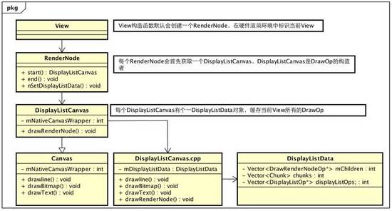 理解Android硬件加速原理(小白文) Android,硬件加速