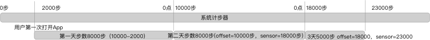 Android计步模块,Android计步