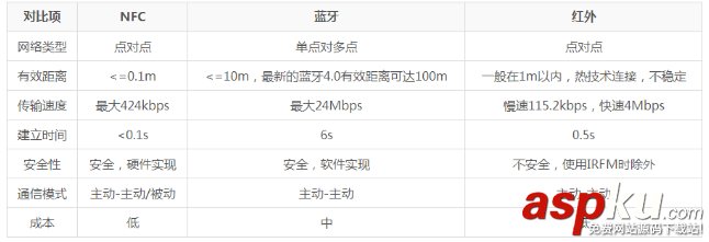 Android,NFC,nfc开发