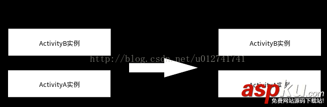 Android,LaunchMode,LaunchMode四种启动模式详解,LaunchMode详细介绍