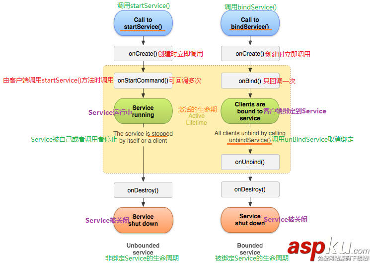 Android,Service,详解,Service生命周期