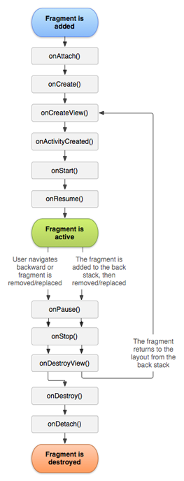 Android,Fragments,fragments使用