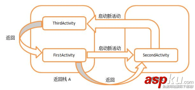 android,activity模式,activity启动模式