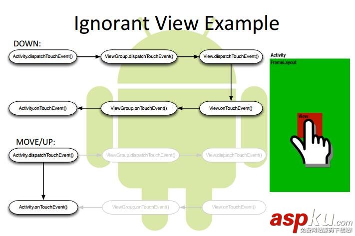 Android,触摸事件,传递机制