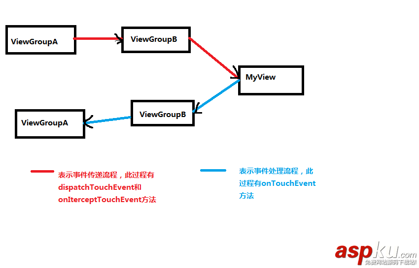 android,事件处理机制