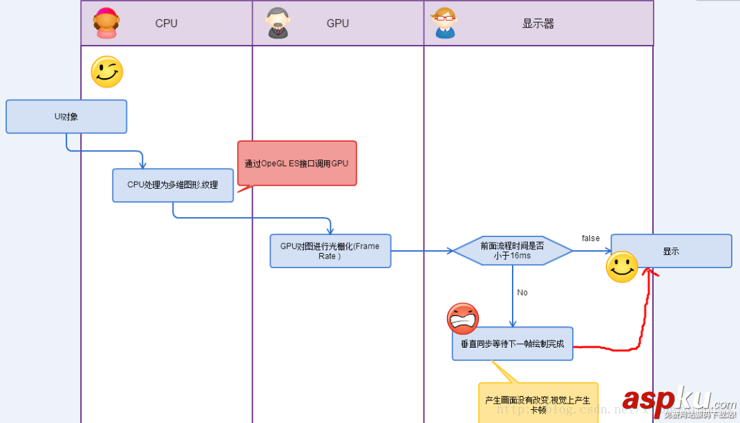 Android,渲染机制,渲染机制详解,渲染机制机制分析