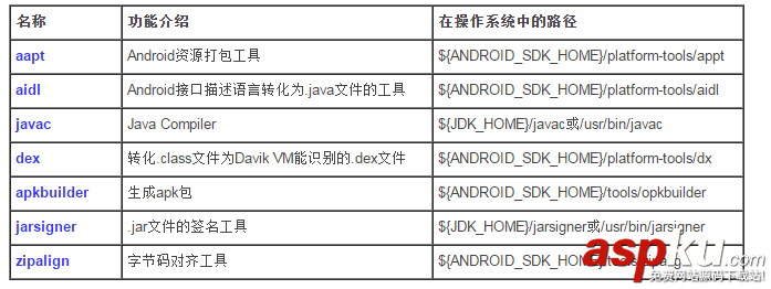 Android应用程序,编译,Ant