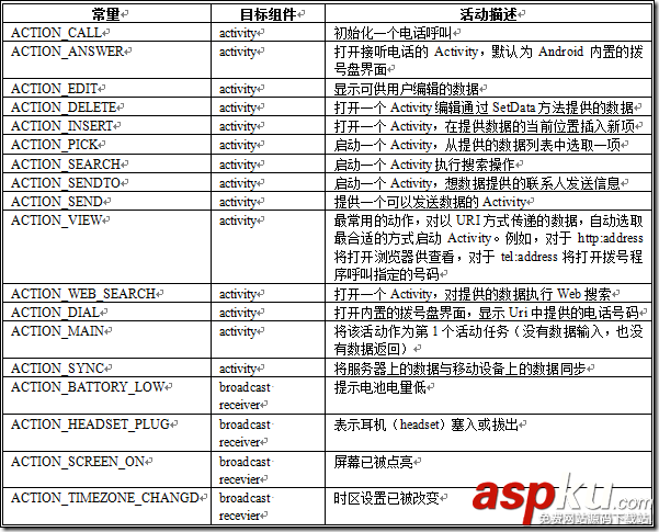 Intent启动和关闭Activity,Intent启动Activity,Intent关闭Activity