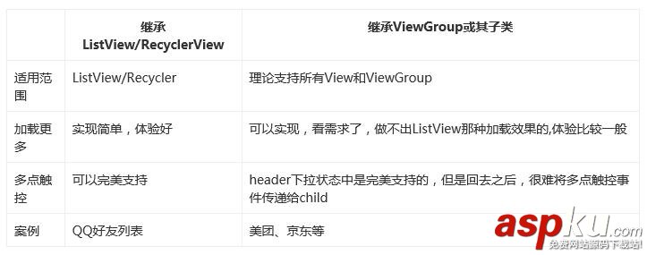 Android,View,下拉刷新