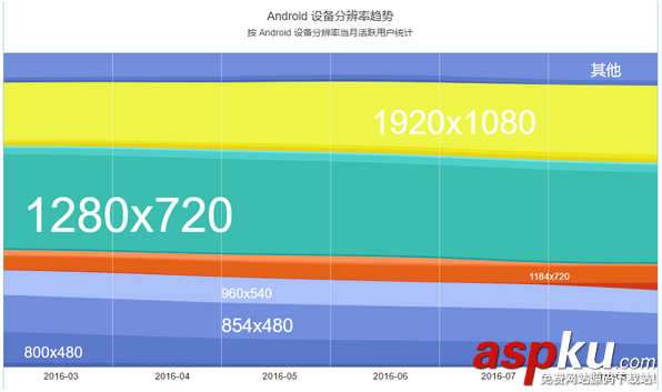 android分辨率适配,android多分辨率适配,android,屏幕适配方案