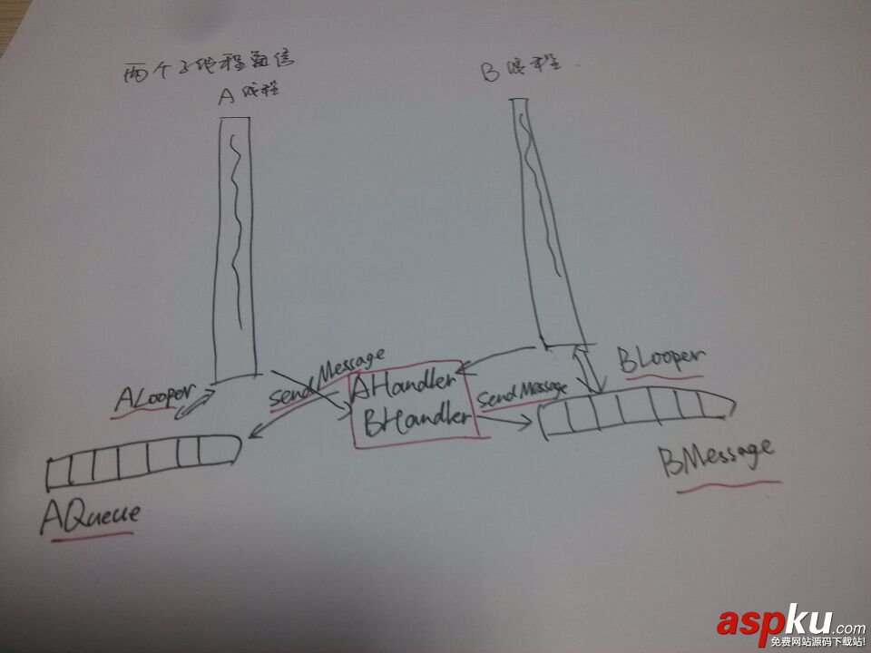 Android,Handler,异步通信机制