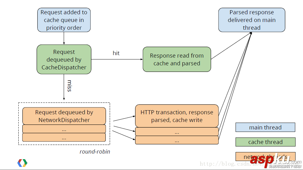 android,volley框架
