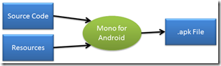 Android项目基本结构,Android项目