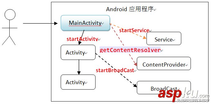 Android,微信