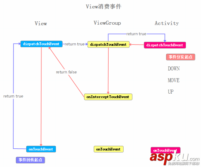 Android,事件分发,事件分发详解