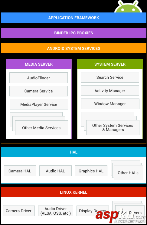 Android,App,运行环境,Android系统架构