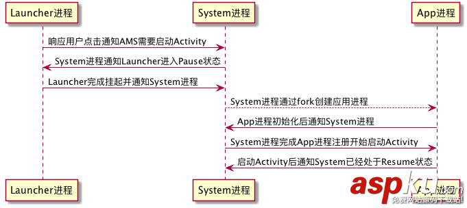 android启动流程分析,android,应用启动流程,android启动流程