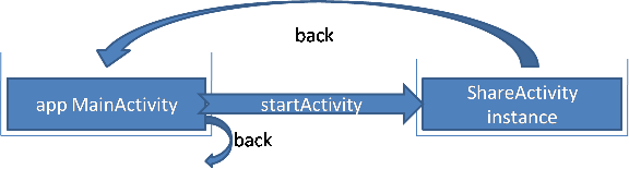 Android开发,Activity,launchMode