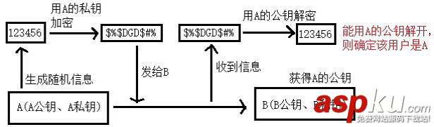 Android,安全加密,非对称加密,加密
