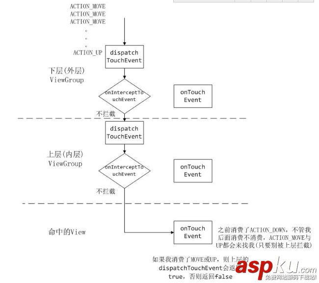 Android事件分发,Android事件拦截,Android事件执行