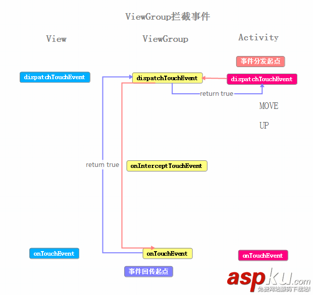 Android,事件分发,事件分发详解