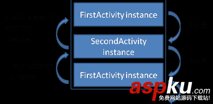 activity,launchmode,activity的launchmode
