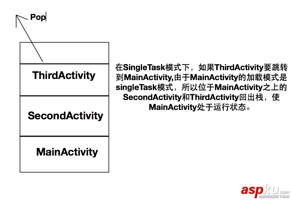 Android开发,Activity,生命周期,加载模式
