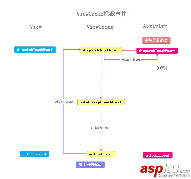 Android,事件分发,事件分发详解
