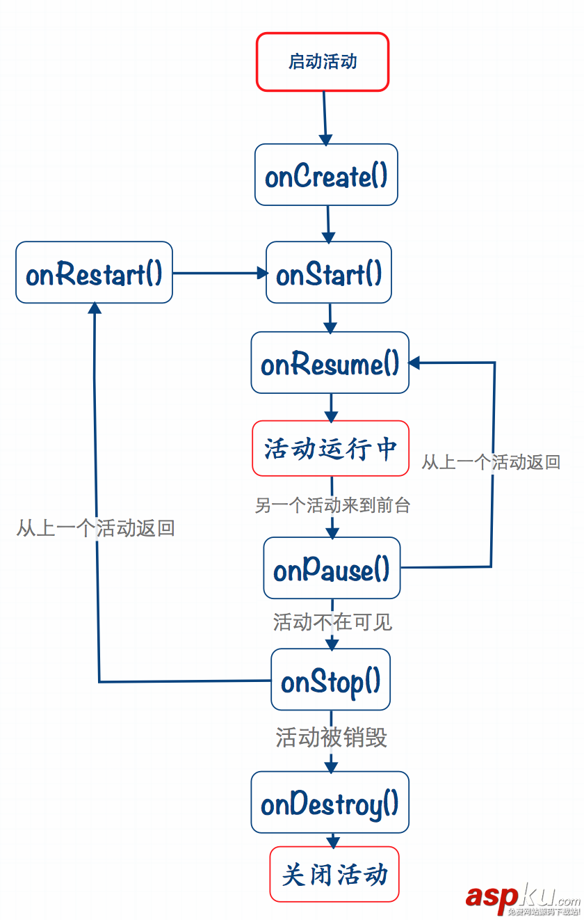 Android开发,Activity,生命周期,加载模式
